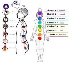 Vishudda - Chakra gâtului